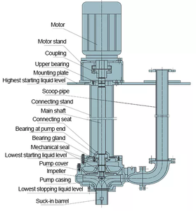 Pompe centrifuge industrielle en acier inoxydable pour lutte contre l'incendie, puissante, entraînée par un arbre de transmission, pour fosse de relevage SDW40x200-11/2, pompe de fosse SDW40 - Product Image 5