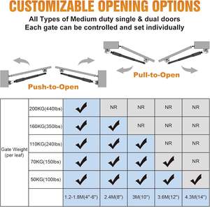 Résistant au vent élevé 24V DC 200kg bras renforcés énergie <span class=keywords><strong>solaire</strong></span> opérateur <span class=keywords><strong>de</strong></span> <span class=keywords><strong>porte</strong></span> battante automatique ouvre-bras droit - Product Image 5
