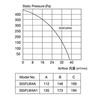 Geräuscharmer AC-Rückwärtsneigungs-Zentrifugalventilator der FLW-Serie, Aluminiumlegierungsflügel, 380V, IP44 Kugellager für Lüftung und Kühlung