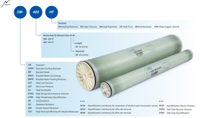Membrane de nanofiltration professionnelle pour le traitement des eaux usées, fabriquée en Chine, pour les installations de filtration industrielle. - Product Image 2