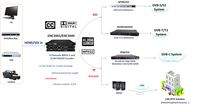 Encodeur HD-SDI vers IP-ASI H.264 MPEG-2 avec création d'informations PSI SI et CC