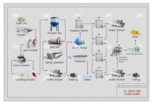 Linha de Lixiviação de Ouro CIP, Planta de Processamento de Ouro CIL de 2tph, Planta de Processamento de Ouro CIP - Product Image 5