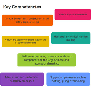 カスタムワイヤーハーネス（ODM）：3/4/5/6/7/8/12極、オス＆メス、ストレート＆アングル、PVC/PUR、シールド＆非シールド、IP67 IP68 - Product Image 4
