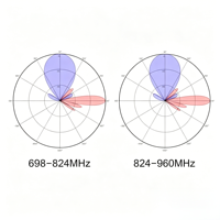 Antena de Estación Base 698~960MHz 33 °   19.8dBi 0 ° ~8 °   Antena RCU Integrada con Conector Hembra de 4.3-10