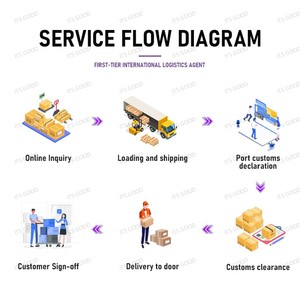 이행 Dropshipping 택배 운송 구매자의 시장 항공화물 창고 회사 물류 서비스 - Product Image 3