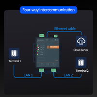 Serveur de transmission transparent HUAIOT C502E CAN vers Ethernet et RS485, Modbus TCP/RTU