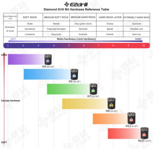 Brocas de Diamante Ezdrill <span class=keywords><strong>HQ</strong></span> <span class=keywords><strong>HQ</strong></span>+1 HQ3 HQ3+1, Broca de Perforación de Alta Eficiencia para Minería - Product Image 6