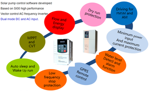 सौर प्रणाली जल पंप इन्वर्टर sg600 3800v सौर इन्वर्टर ड्राइव 37kw - Product Image 4