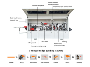 Tự động tốc độ cao Chế biến gỗ cạnh dải Máy gỗ đường thẳng cuối cắt cạo loại bỏ keo Đánh Bóng Cạnh bander - Product Image 6