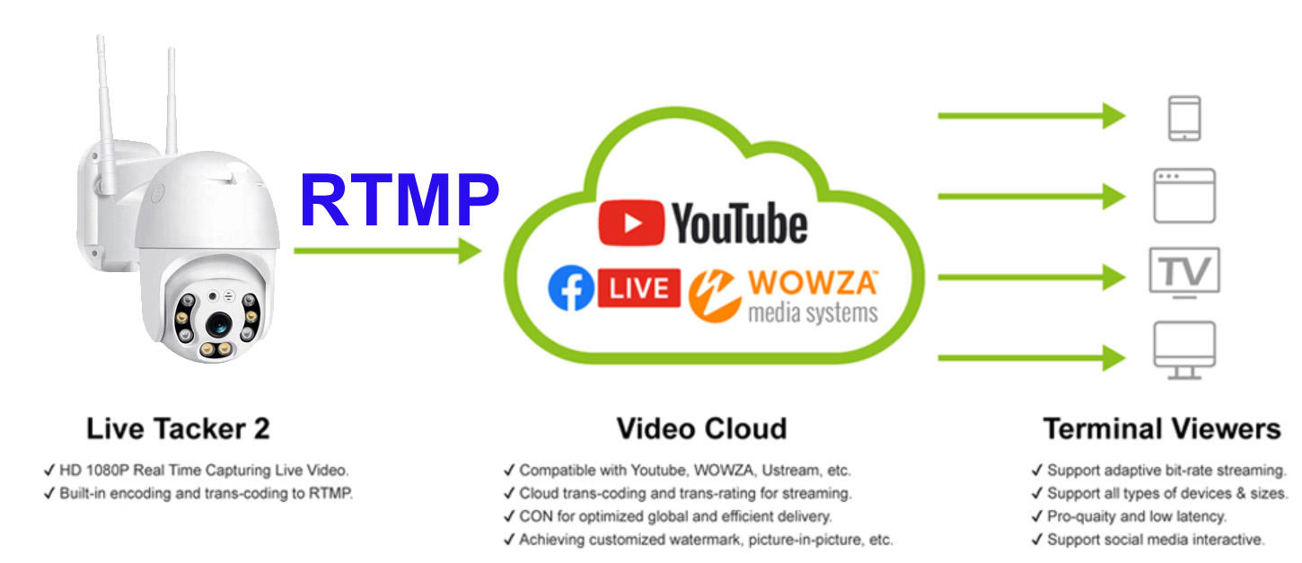 HD1080P IP Live Streaming PTZ Camera with Auto Tracking