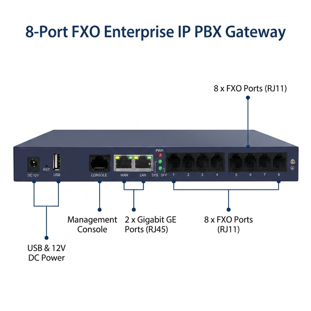 IAD600-8FXO VoIP Gateway Gigabit SIP IAD Analog to IP Converter with 2 GE RJ45 Ports for Asterisk 3CX Enterprise Phone System