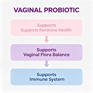 Cápsulas Probióticas para Mujeres de Marca Privada OEM ODM, Fórmula Personalizada, Suplemento para la Salud Vaginal y Urinaria, 6B CFU, Vegano, Sin Gluten - Product Image 4