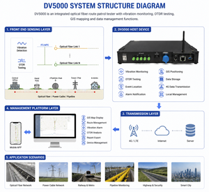 Synsensor DV5000 Tester per il controllo del percorso dei cavi in fibra ottica con allarme vibrazione, DVS OTDR, localizzatore 4G GPS GIS per tubazioni sotterranee fino a 80 km - Product Image 5