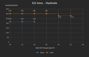 S21 ngâm 301T & 215t dầu làm mát sha256 BTC Crypto thợ mỏ mô hình S21 215T & S23 ngâm 442t Máy tính xử lý dữ liệu - Product Image 4