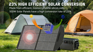 แผงโซลาร์เซลล์แบบพับได้ 100W 18V DC ชนิดโมโนคริสตัลไลน์ซิลิคอน ประสิทธิภาพสูง 23% ได้รับการรับรองมาตรฐาน TUV เครื่องชาร์จพกพาสำหรับใช้งานกลางแจ้งแบบออฟกริด - Product Image 2