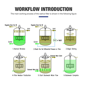 <span class=keywords><strong>Filtro</strong></span> de Cáscara de Nuez Ecológico de Fácil Regeneración, Lavado Mecánico, Propiedades Oleofílicas e Hidrofóbicas - Product Image 4