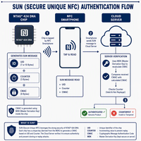 Meilleures ventes Étiquette passive programmable NTAG 424 DNA Anti-effraction NFC Étiquettes autocollantes anti-contrefaçon