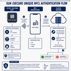 Top Sale Programmable Passive Tag NTAG 424 DNA Tamper Proof <strong>NFC</strong> Anti-counterfeiting Tag <strong>Stickers</strong> - Product Image 6