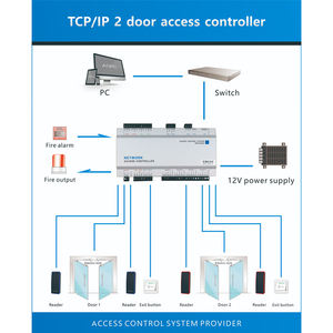 Panel de Control de Acceso de Datos con Logotipo Personalizado OEM/ODM, Cuatro Puertas, Compatible con TCP/IP MQTT, con Software SDK Gratuito - Product Image 5