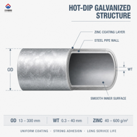 Lista de Precios de Tuberías de Acero Galvanizado por Inmersión en Caliente, Redondas, de 13 mm a 300 mm de Diámetro Exterior, para Agua, Gas y Construcción, Venta al por Mayor, Proveedor de Fábrica OEM