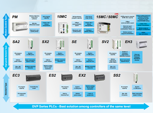 Contrôleur programmable bibo 100% original DVP04-E2 avec interface de communication RS485, prix bas, PLC - Product Image 5