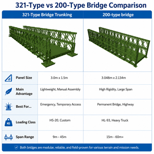 Poutres transversales en acier de type I-Beam haute résistance pour pont Bailey, pour ponts préfabriqués modulaires de type 321 200 - Product Image 3