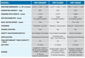 เครื่องปาดคอนกรีตแบบนั่งขับ Hoppt HRT888-MP ระบบควบคุมไฮดรอลิกเต็มรูปแบบ เครื่องยนต์ดีเซล Kubota V1505-T 4 สูบ พร้อมเกียร์บ็อกซ์แบบสั้น - Product Image 4