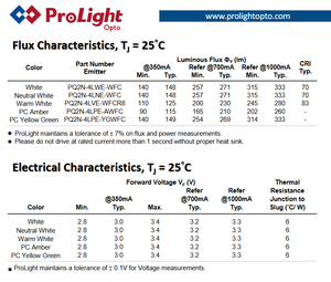 ProLights PQ2N-4LWE-WFC 1616 CSP LED ชิป 5600K คูลไวท์ Ra70 2.8‑3.4V 350mA 140lm 130 องศาแหล่งกำเนิดแสง - Product Image 4