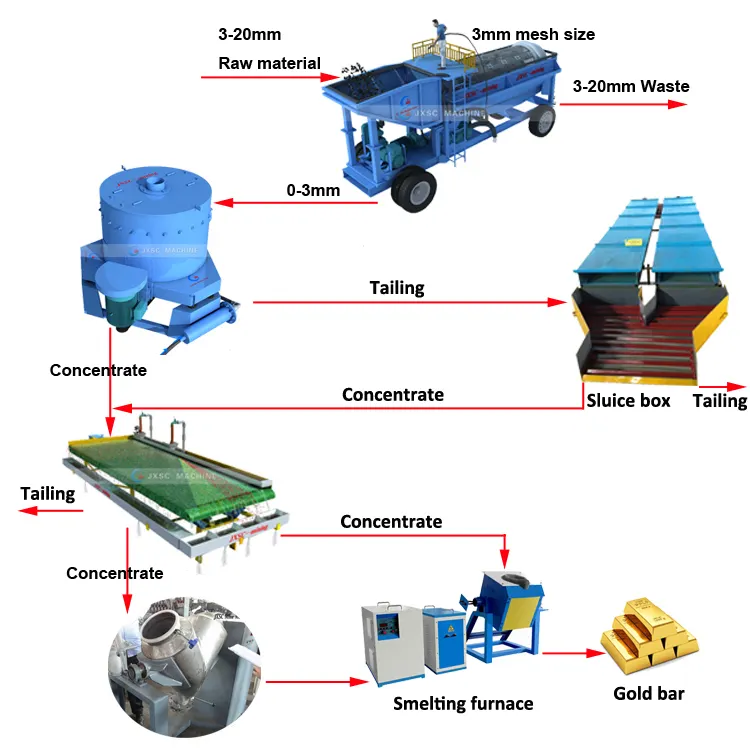 Equipamentos para processamento de ouro, planta de lavagem de ouro alluvial de fábrica chinesa