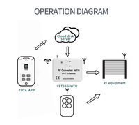 Antenne domotique intelligente Tuya 240-930mhz multi-fréquence WiFi convertir télécommande RF pour porte de Garage YET6956WTR