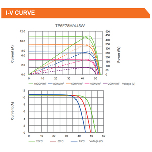 <span class=keywords><strong>Talesun</strong></span> แผงโซล่าเซลล์โมโนเพอร์โมโนคริสตัลไลน์แบบตัดครึ่งเซลล์ทำจากแก้วสองชั้นแบบครึ่งเซลล์9BB 144 425 ~ 445W - Product Image 5
