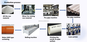 Machine entièrement <span class=keywords><strong>automatique</strong></span> <span class=keywords><strong>de</strong></span> fabrication <span class=keywords><strong>de</strong></span> raccords <span class=keywords><strong>de</strong></span> tuyauterie en PVC ondulé rigide pour conduits électriques, câblage <span class=keywords><strong>de</strong></span> gaz - Product Image 2