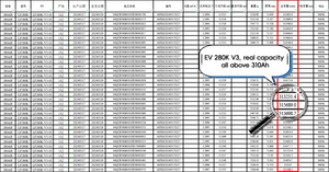 Stock UE États-Unis Batterie de stockage d'énergie solaire Grade A EV LF280K V3 3.2V LiFePO4 Elément de batteries prismatiques au lithium-ion - Product Image 2