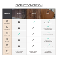 Panneaux muraux en bois-plastique pour la décoration extérieure de jardins, hôtels et villas, façades extérieures, résistance à l'humidité