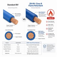 Fil ignifuge ZB-BV 450/750V, conducteur en cuivre massif, fil électrique isolé en PVC pour appareils électroménagers et câblage de bâtiments