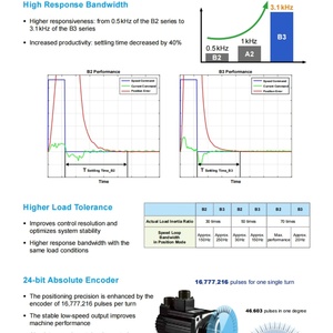 Moteur série ECMA ECM-E3M-E21315RSE MOTEUR AUTOMATIQUE AC pour ENGINES 220V 1.5kW - Product Image 4