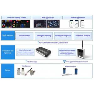 Anpassbares OEM 3-Achsen-Vibrationsüberwachungssystem für die Zementindustrie |   Sensoren mit Software für prädiktive Wartung - Product Image 2