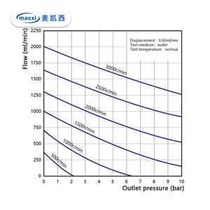 Imprimantes céramiques numériques résistance aux acides et aux alcalis Engrenage en acier au tungstène Pompe doseuse <span class=keywords><strong>chimique</strong></span> à engrenage magnétique - Product Image 6