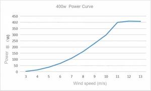 เครื่องกำเนิดไฟฟ้าพลังงานลมแบบแกนนอน 400W 12V 24V ความเร็วเริ่มต้นต่ำ IP65 เส้นผ่านศูนย์กลางใบพัด 0.6 ม. -40~+60 องศาเซลเซียส สำหรับใช้ในบ้าน - Product Image 5