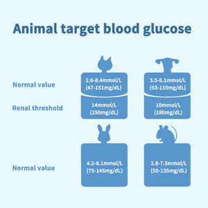 ערכת מד סוכר ניידת לטיפול בכלבים ציוד רפואי ביתי לבעלי חיים סכרת חיות מחמד ניטור סוכר - Product Image 6