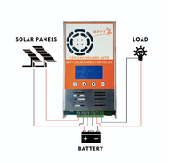 Régulateur de charge solaire pour camping 12V/24V/36V/48V 60A MPPT, contrôleur d'éclairage, puissance PV max. 2880W, tension PV max. 160V pour système solaire