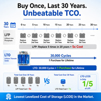 Batterie au lithium Long Life 66160 Liquid Cell 12V 35Ah à décharge rapide 10C AP 12V30A 25000 cycles -50-60°C 6 cellules Stock UE
