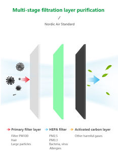 Usine de gros convient pour Mi jia Xiaomi humidificateur élément filtrant accessoires filtre à air charbon actif hepa - Product Image 5