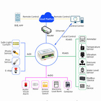 Module de relais à distance 4 canaux avec application cloud, Ethernet et RS485 Modbus RTU/ASCII pour la commande d'automatisation industrielle