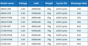 18650/21700 Zellenbatterie 3,6V 2000mAh 2500mAh 2800mAh 3000mAh 4000mAh 5000mAh Lithium Wiederaufladbar IMR 20R 25R P28A P50B 50S - Product Image 4