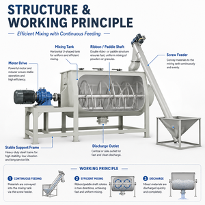 Mezcladora Horizontal de Gran Capacidad con Alimentador de Tornillo para Mortero Seco, Masilla para Paredes, Yeso en Polvo y Materiales de Construcción - Product Image 2