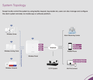 Kit <span class=keywords><strong>di</strong></span> <span class=keywords><strong>Allarme</strong></span> Ibrido Pro Hikvision, Sistema <span class=keywords><strong>di</strong></span> <span class=keywords><strong>Allarme</strong></span> <span class=keywords><strong>di</strong></span> Sicurezza Wireless WiFi per Casa DS-PHA64-Kit-WB DS-PHA64-Kit-WE - Product Image 4