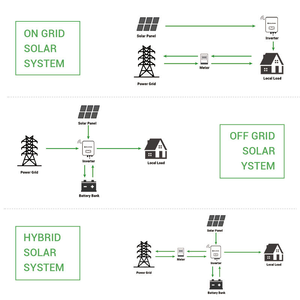 ระบบพลังงานแสงอาทิตย์10KW 3kW 5KW สำหรับใช้ในบ้านพลังงาน6KW แบบออฟกริดพร้อมตัวควบคุม MPPT 50KW แบตเตอรี่ลิเธียมไอออน - Product Image 6