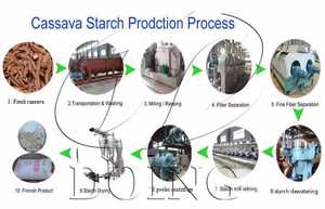 Máy Chế Biến Tinh Bột Sắn Khoai Mì Sắn Kỹ Thuật Tiên Tiến Máy Sấy Sắn Dây Chuyền Sản Xuất Tinh Bột Sắn - Product Image 6