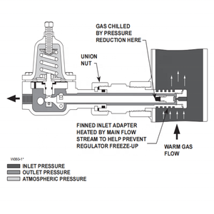 Régulateurs de réduction de pression de <span class=keywords><strong>propane</strong></span> d'air haute pression Fisher 1305 1305C 1305D pour support de dérapage - Product Image 3